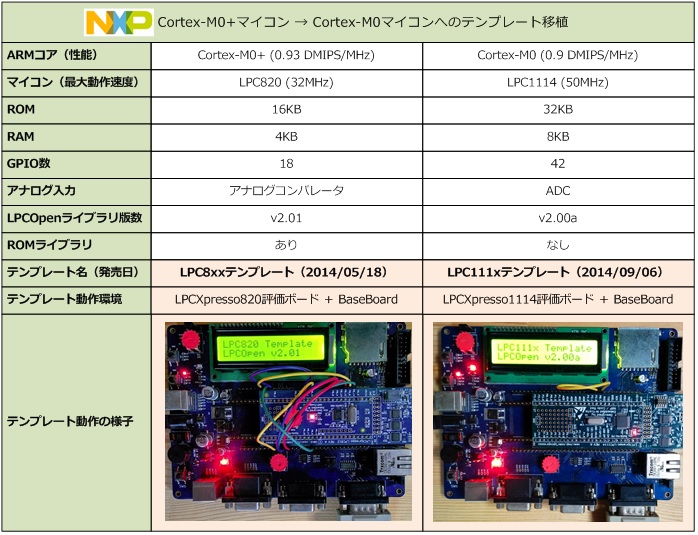 NXP Cortex-M0+マイコンからCortex-M0マイコンへの移植