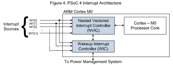 Cortex-M0とNVIC（資料2より抜粋）