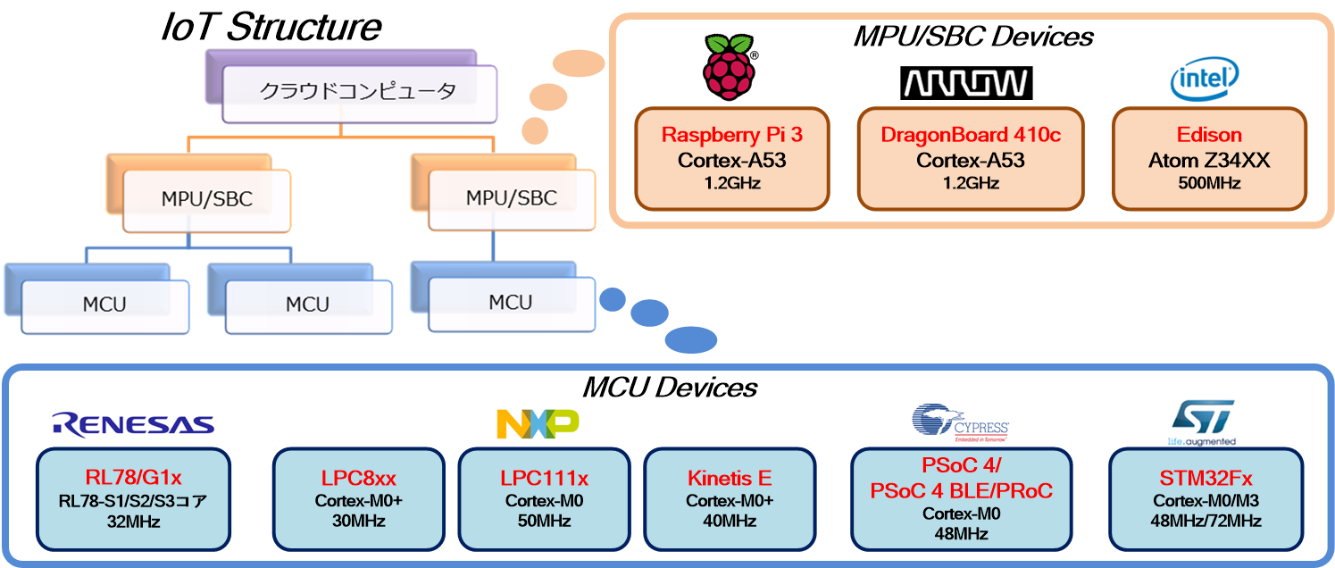 IoT Devices Structure