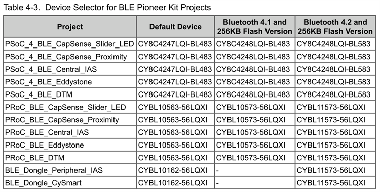 PSoC 4 BLEサンプルソフトと対応モジュール一覧