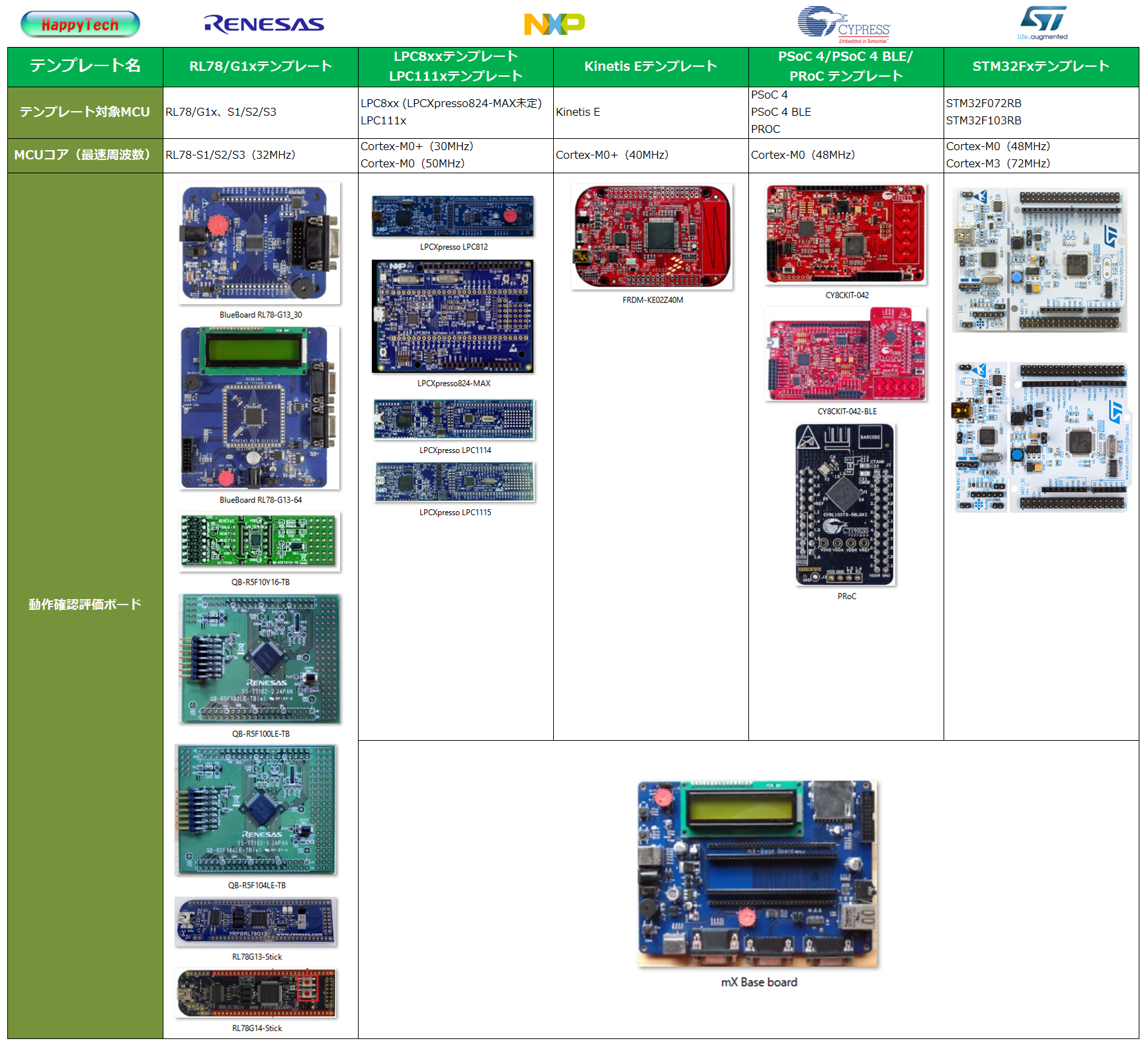 テンプレート動作確認評価ボード