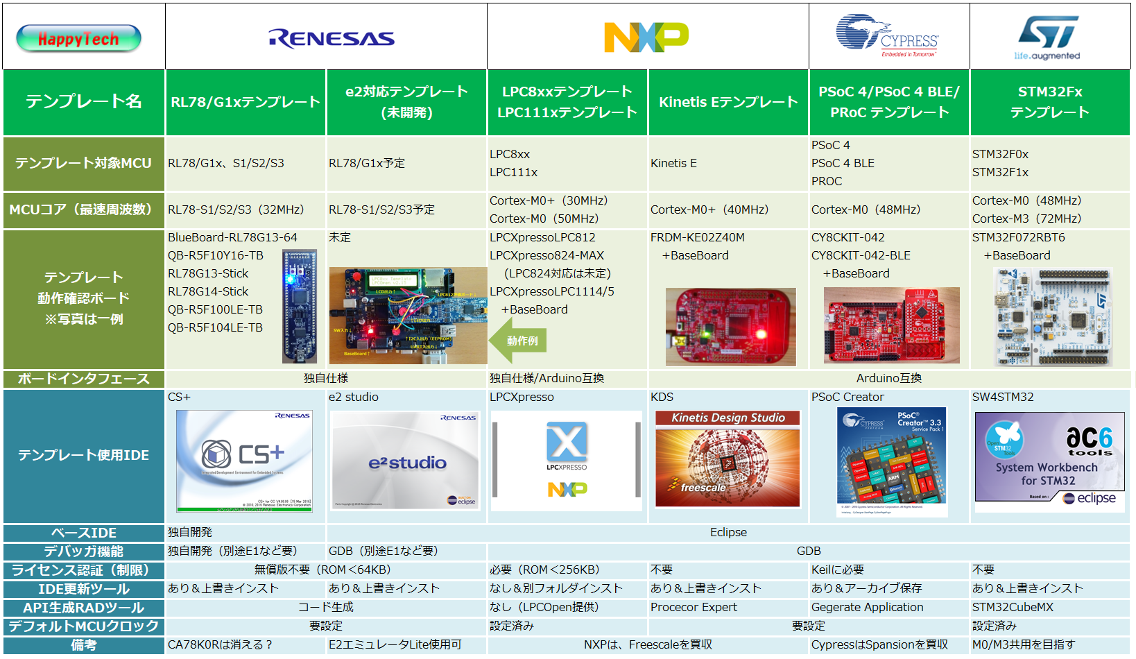 マイコンテンプレート使用中のIDE