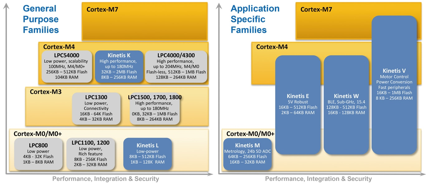 NXP ARM Cortex MCU Lineup