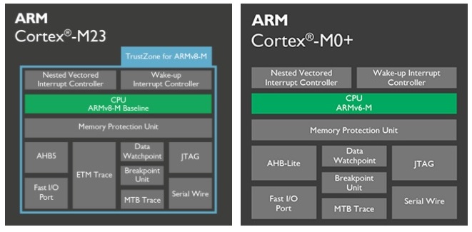 Comparison of Cortex M23 and Cortex M0+