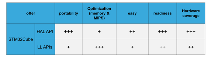 STM32CubeMX HAL and LL APIs Comparison