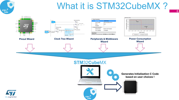 STM32CubeMX Four Wizard