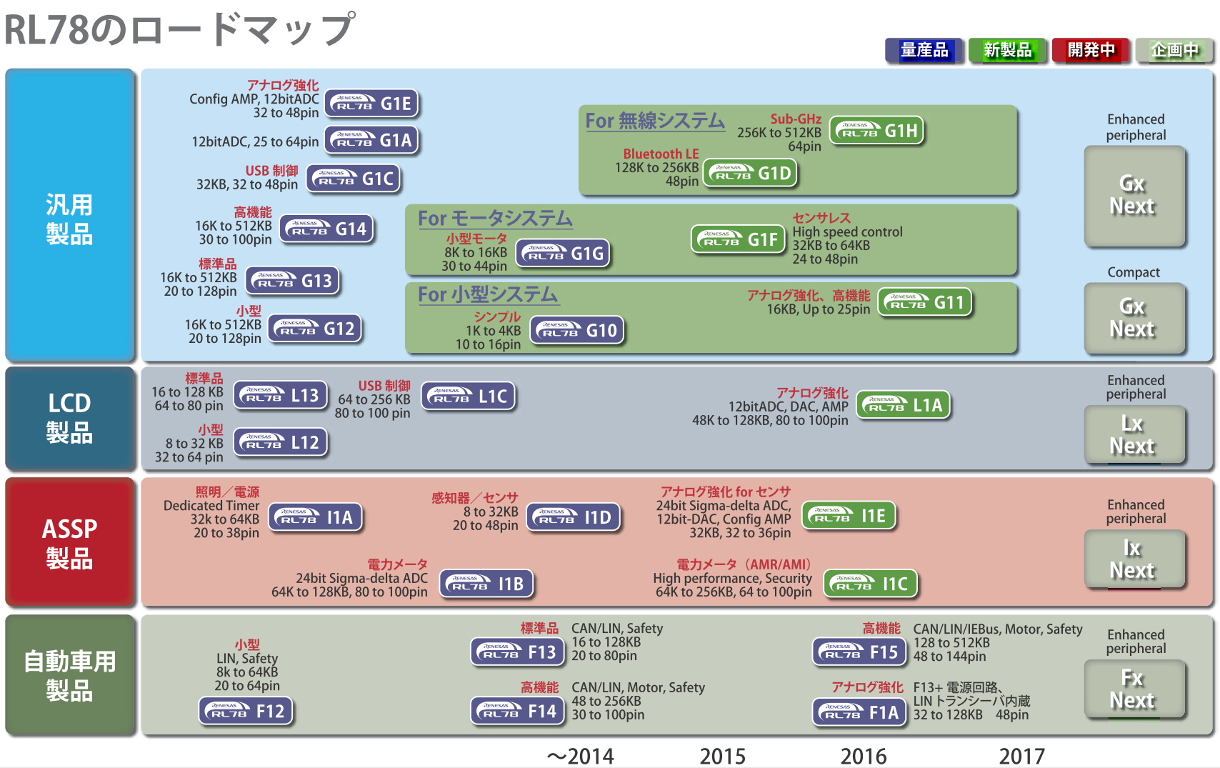 RL78ロードマップ