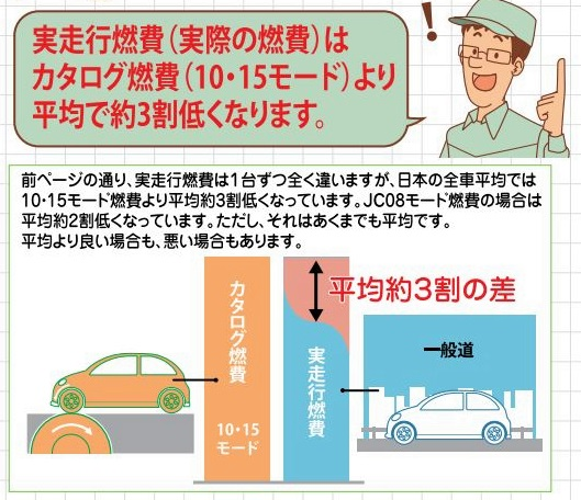 カタログ燃費（出典：日本自動車工業会）