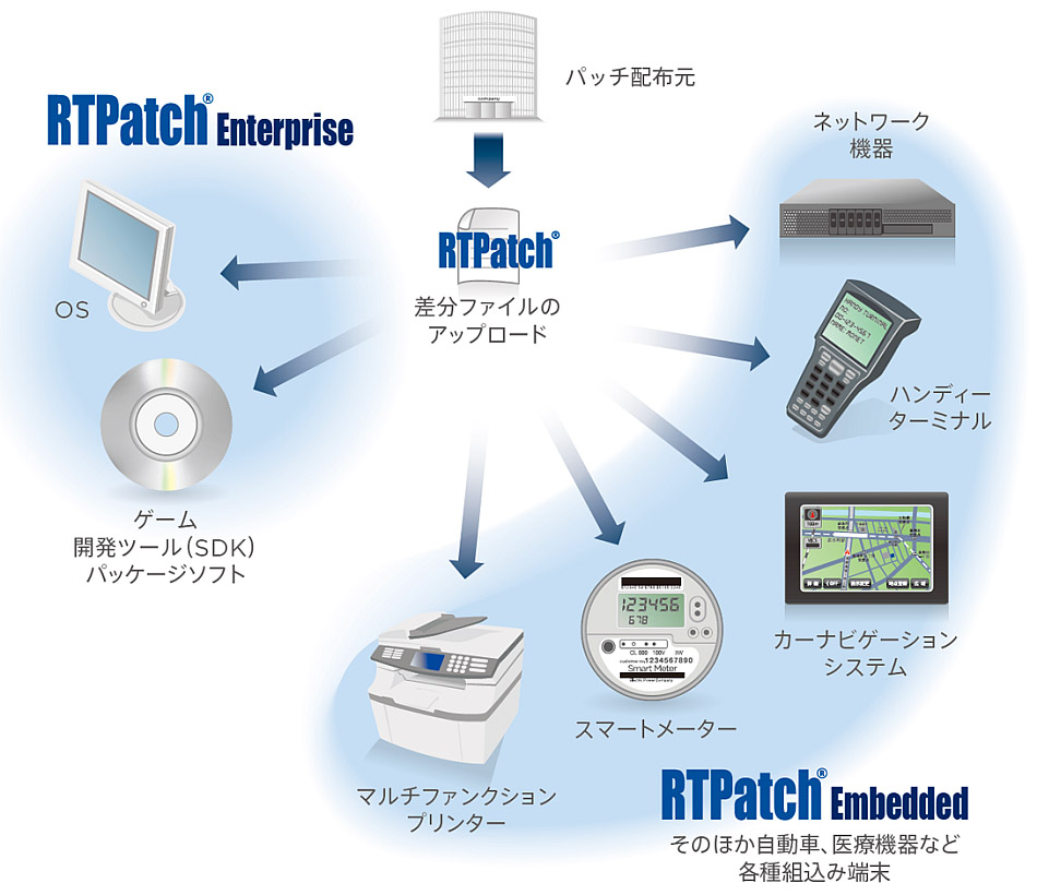RTPatch適用範囲