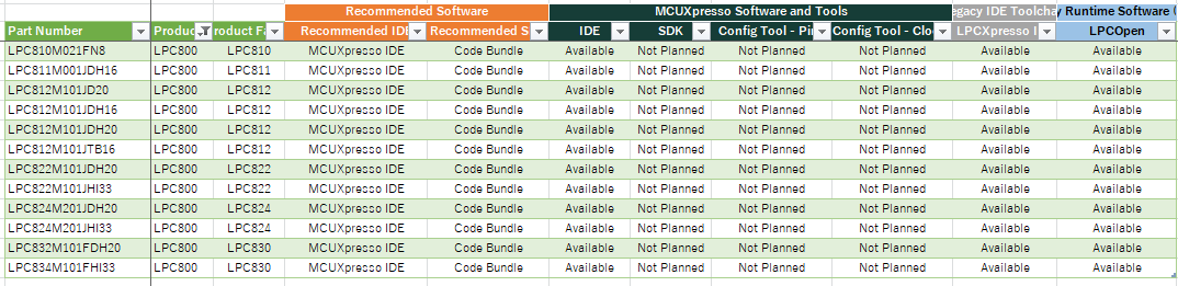 LPC8xx Recommended SDK