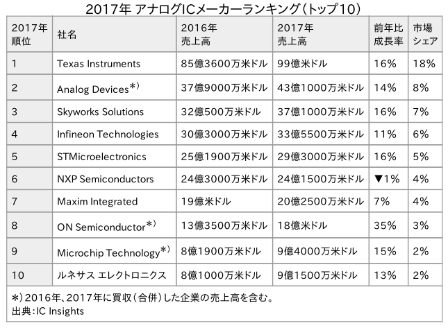 2017年アナログICメーカー売上高ランキング（出典：記事）