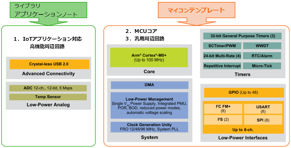 IoT MCUの3要素
