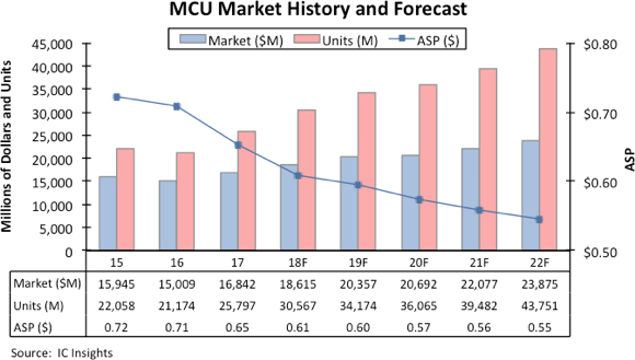 MCU市場予測（出典：IC Insighs、EE Times Japan記事）