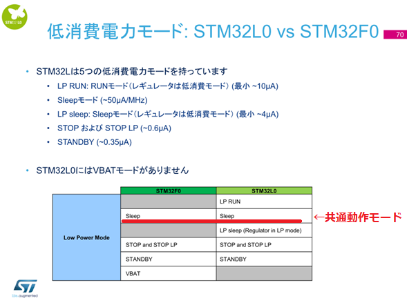 Cortex-M0とCortex-M0+の低消費電力モード（出典：STM32L0（Cortex-M0+）トレーニング資料）