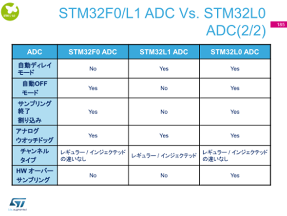 Cortex-M0/M0+/M3のADC比較2（出典：STM32L0（Cortex-M0+）トレーニング資料）