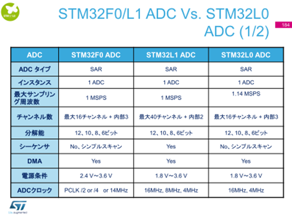 Cortex-M0/M0+/M3のADC比較1（出典：STM32L0（Cortex-M0+）トレーニング資料）