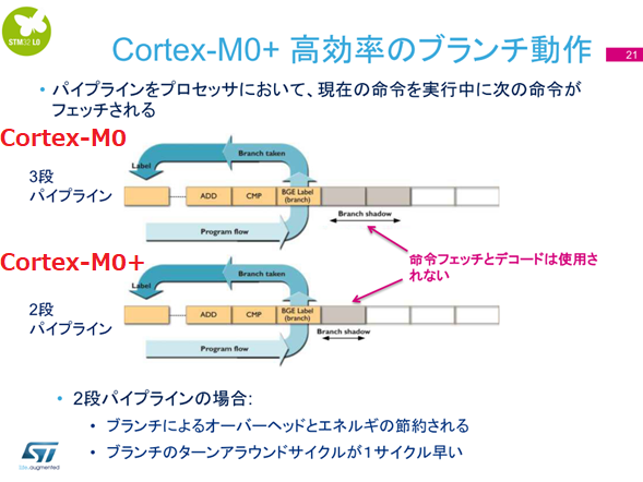 Cortex-M0とCortex-M0+のブランチ動作（出典：STM32L0（Cortex-M0+）トレーニング資料）
