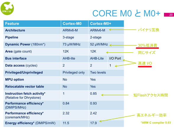 Cortex-M0とCortex-M0+の比較（出典：STM32L0（Cortex-M0+）トレーニング資料）
