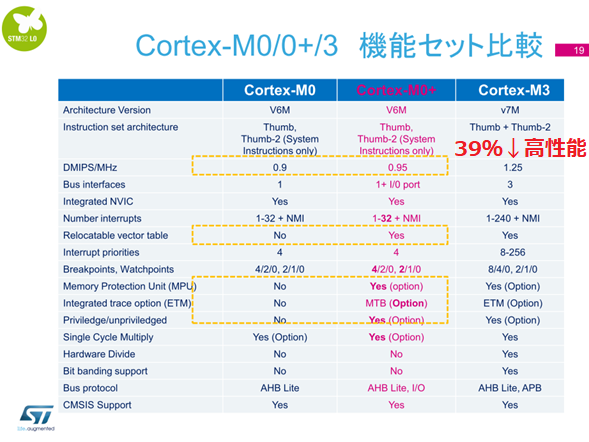 Cortex-M0_M0+_M3セット比較（出典：STM32L0（Cortex-M0+）トレーニング資料）