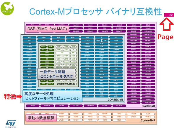 Cortex-Mxのバイナリ互換性（出典：STM32L0（Cortex-M0+）トレーニング資料）