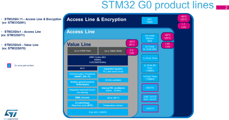 STM32G0 Product Lines（出典：STM32G0 Serie Presentation）