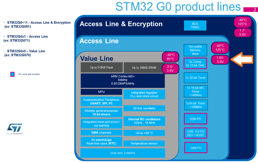 STM32G0の3製品差
