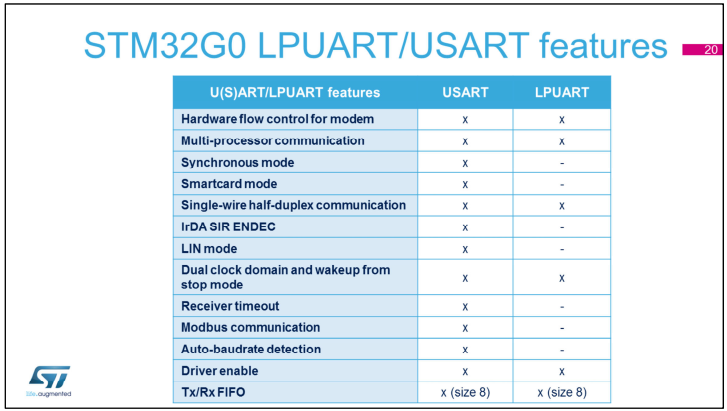 LPUARTとUSARTの差異（出典：STM32G0オンライントレーニング）