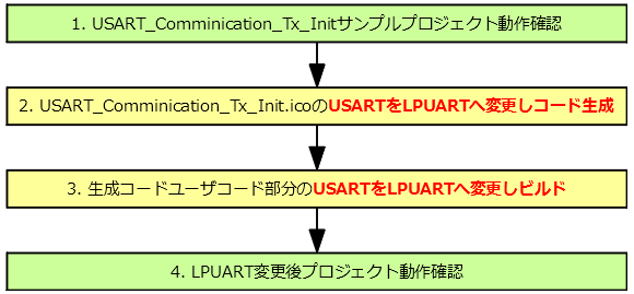 USARTサンプルプロジェクからLPUART プロジェクト作成手順