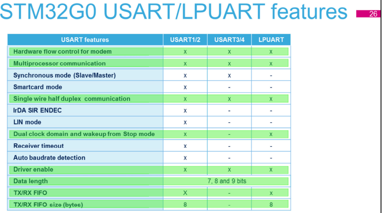 LPUARTとUSART差分（出典：STM32G0オンライントレーニング資料）