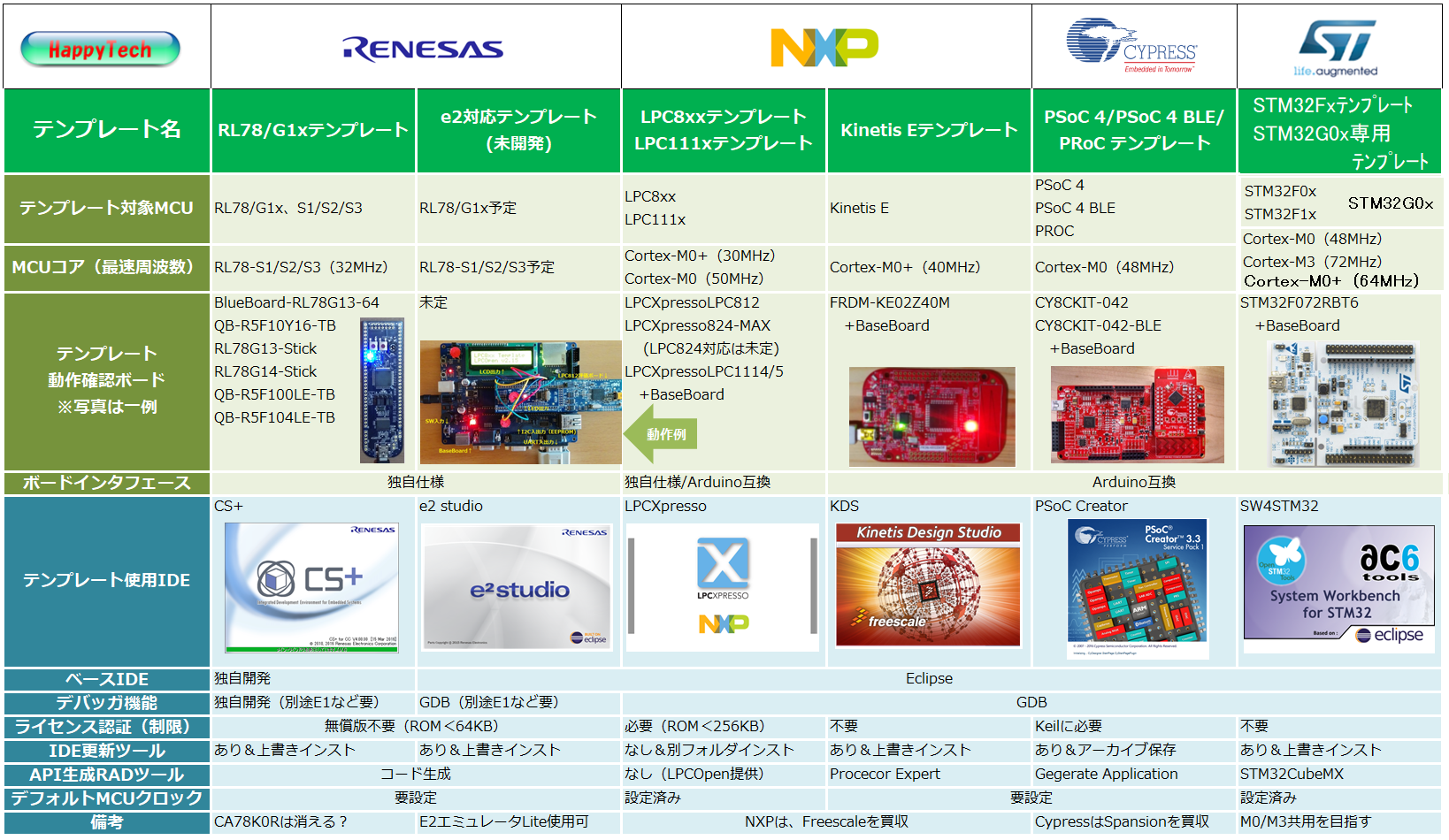 マイコンテンプレート使用中のIDE