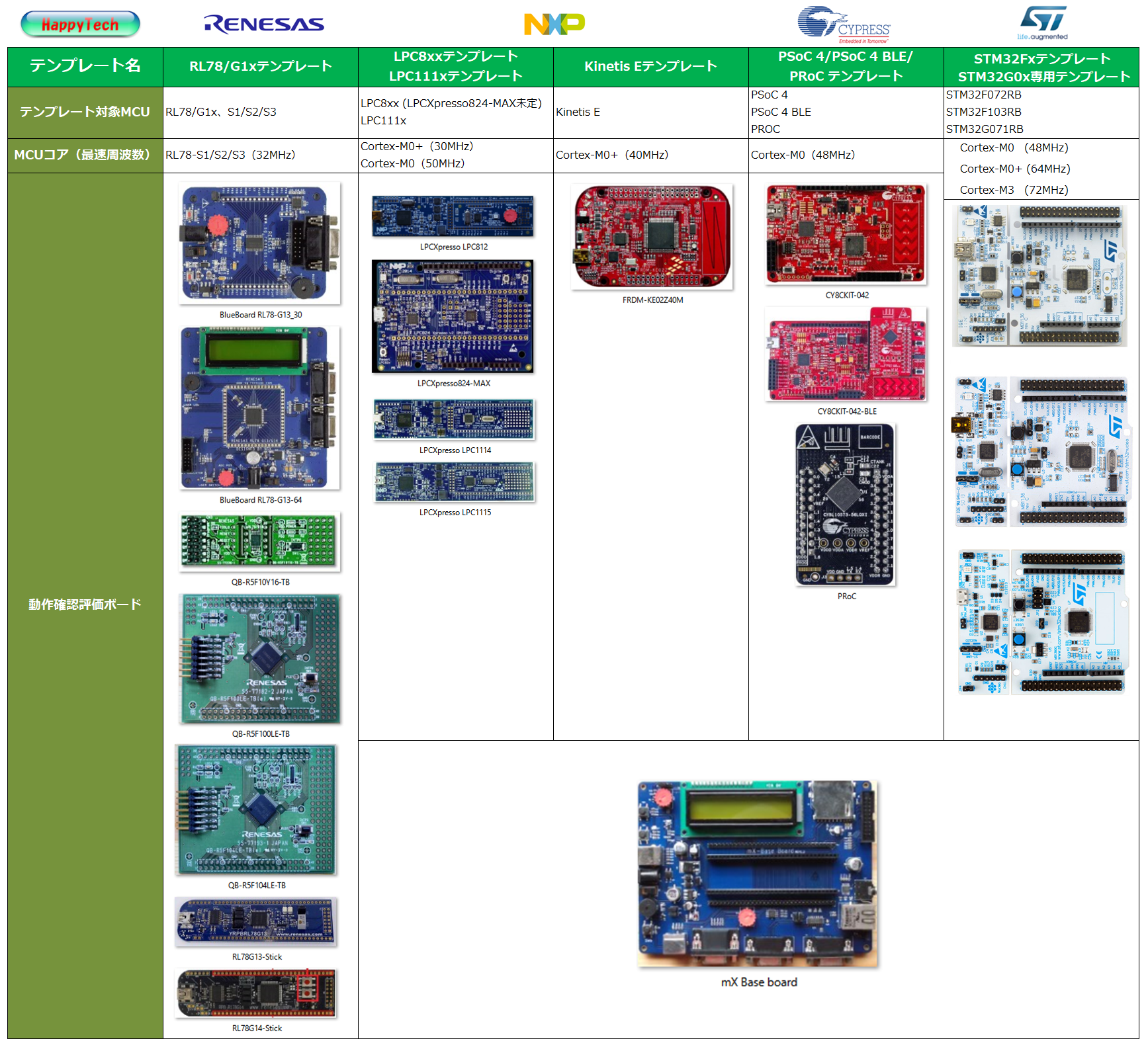 テンプレート動作確認評価ボード