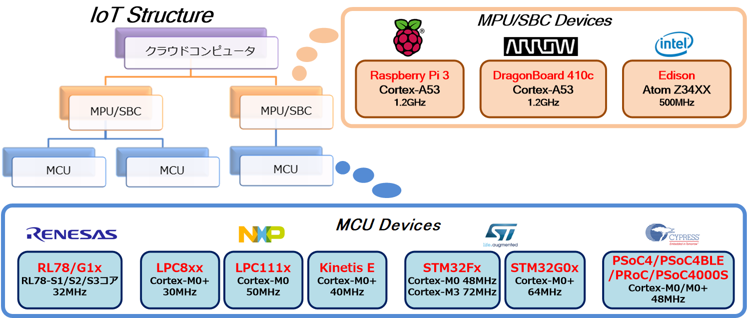 IoT Structire