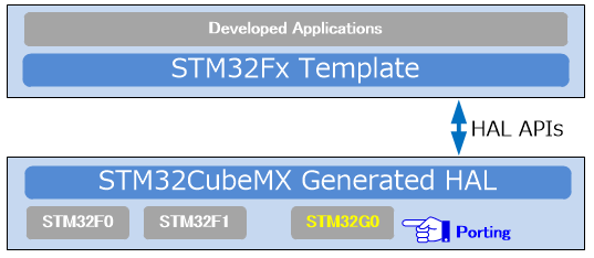 汎用STM32Fxテンプレートのソフトウェアアークテクチャ