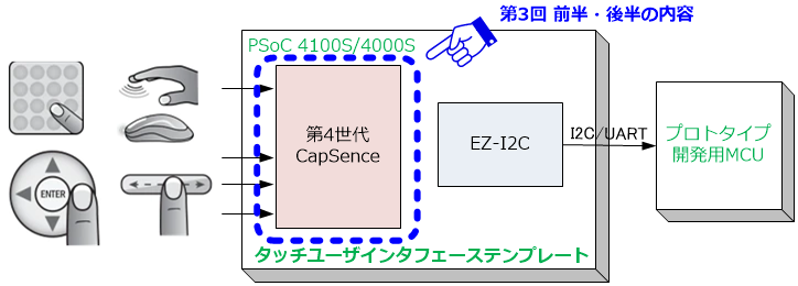 図1 PSoC 4100S/4000S CapSenseの使い方