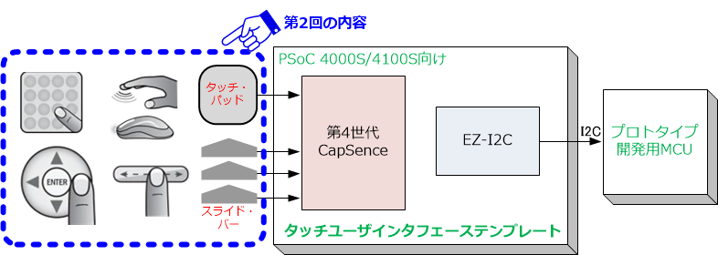PSoC 4100S CapSenseの使い方（第2回内容）