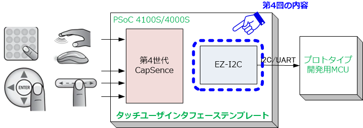 PSoC 4100S/4000S内蔵第4世代CapSenseの使い方第4回内容