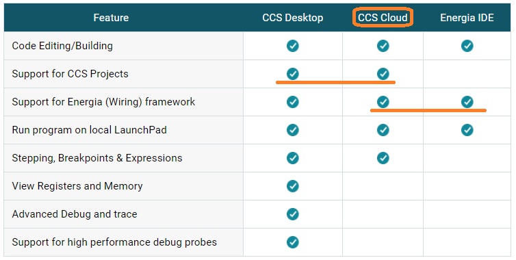 CCS DesktopとCCS Cloud、Energia IDE比較（出典：TIサイト）