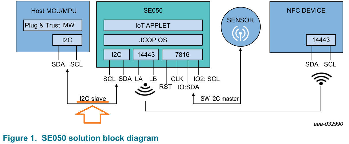 I2C通信のIoTセキュリティデバイス接続例（出典：NXP SE050データシート）