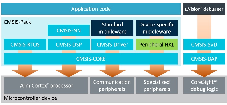 CMSIS Structure（出典：Keil CMSIS Version 5.6.0 Generalサイト）