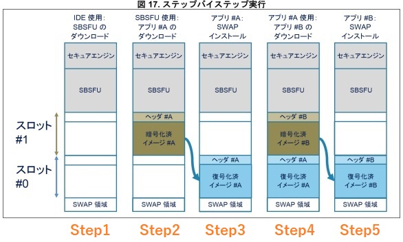 Step-byーstepのデュアルファームウェアイメージ実行(出典:UM2262)