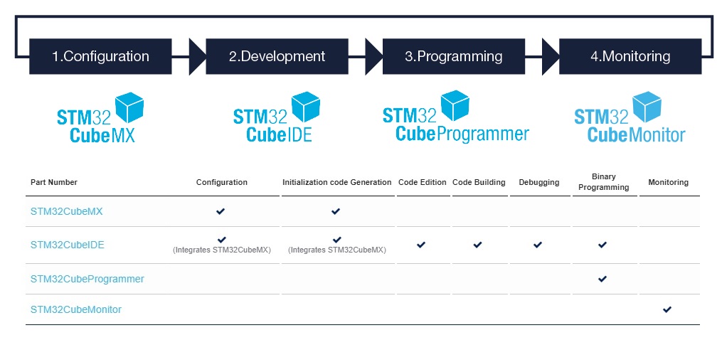 STM純正 4 Software Development Toolsと機能（出典：STMサイト）