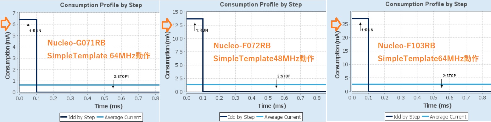 STM32G0、STM32F0、STM32F1の消費電流比較