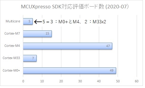 MCUXpresso SDK対応評価ボード数比較（2020-07）