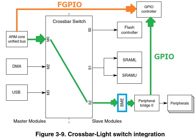 FGPIOとGPIOアクセスの違い（出展：KL25 Sub-Family Reference Manual）