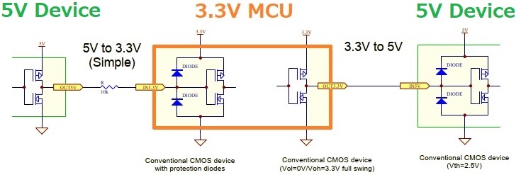 3.3V MCUと5V動作デバイス直結（出展：5V系・3.3V系信号レベル変換掲載図を加工）