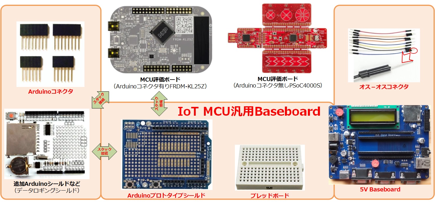 IoT MCU汎用Baseboard構成（色付き領域）
