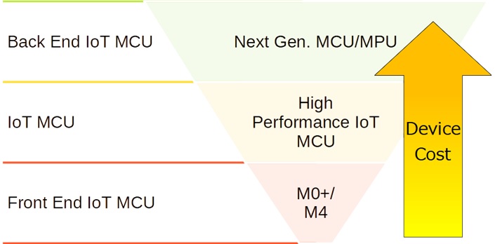 IoT MCUコアの3層構造