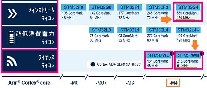 STM32WBとSTM32G4の位置づけ（出典：STM32WBの紹介）