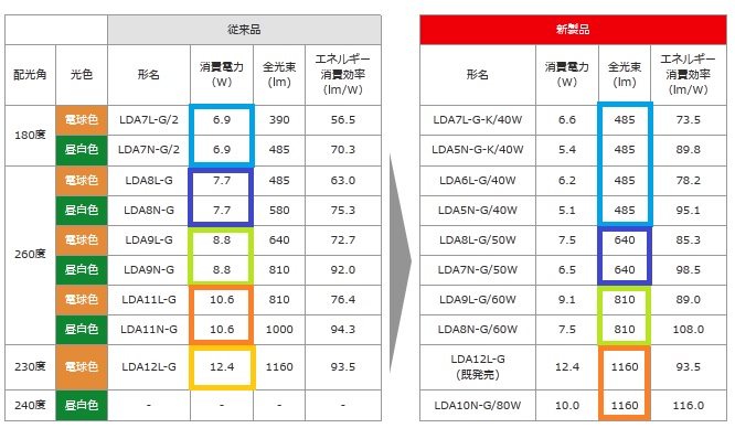 消費電力から明るさラインナップへ | IoT MCUのHappyTech