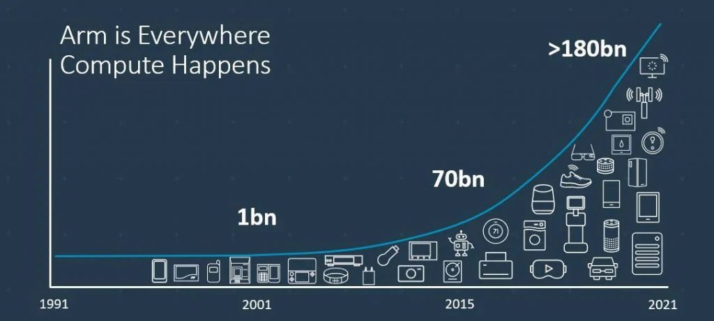 ARMベースチップ累計出荷個数は1,800億個以上（出展：ニュースルーム、February 16, 2021）